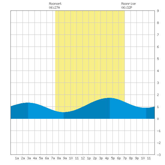 Queen Isabella Causeway tide chart for Wednesday, October 16, 2024
