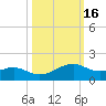 Queen Isabella Causeway tide chart for Wednesday, October 16, 2024