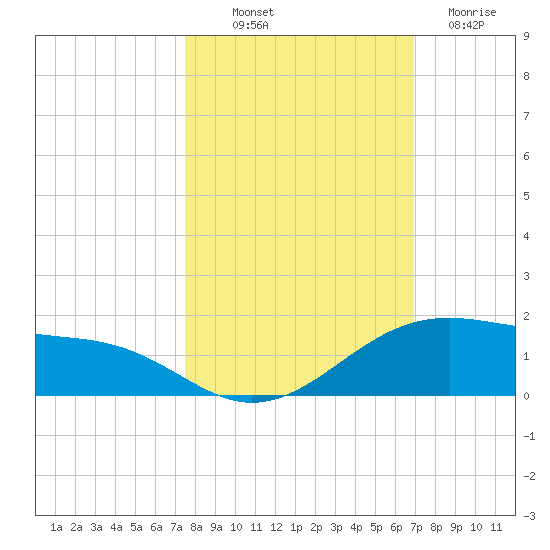 Queen Isabella Causeway tide chart for Saturday, October 19, 2024