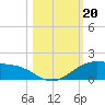Queen Isabella Causeway tide chart for Sunday, October 20, 2024