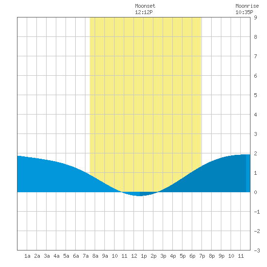 Queen Isabella Causeway tide chart for Monday, October 21, 2024