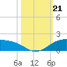 Queen Isabella Causeway tide chart for Monday, October 21, 2024