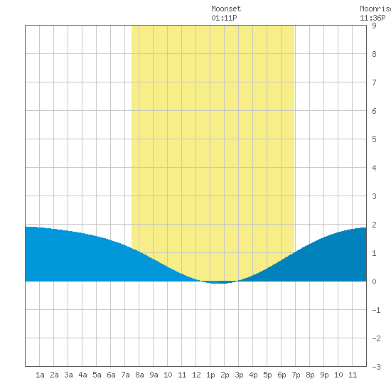 Queen Isabella Causeway tide chart for Tuesday, October 22, 2024