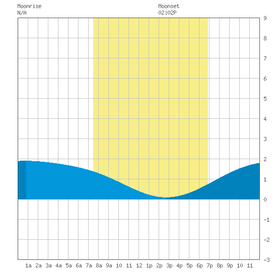Queen Isabella Causeway tide chart for Wednesday, October 23, 2024
