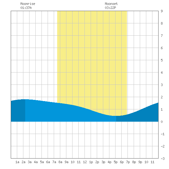 Queen Isabella Causeway tide chart for Friday, October 25, 2024