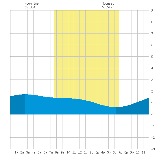 Queen Isabella Causeway tide chart for Saturday, October 26, 2024