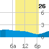 Queen Isabella Causeway tide chart for Saturday, October 26, 2024