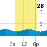 Queen Isabella Causeway tide chart for Monday, October 28, 2024