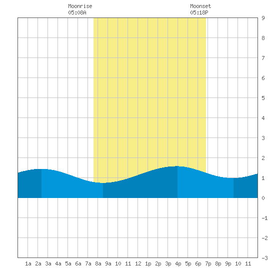 Queen Isabella Causeway tide chart for Tuesday, October 29, 2024