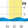Queen Isabella Causeway tide chart for Tuesday, October 29, 2024