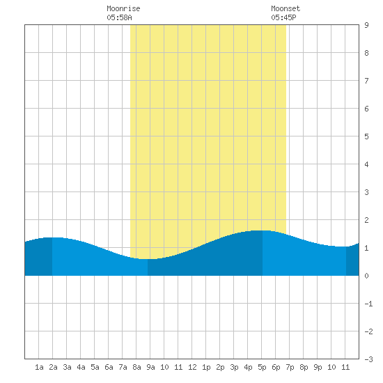 Queen Isabella Causeway tide chart for Wednesday, October 30, 2024