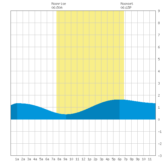 Queen Isabella Causeway tide chart for Thursday, October 31, 2024