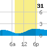 Queen Isabella Causeway tide chart for Thursday, October 31, 2024