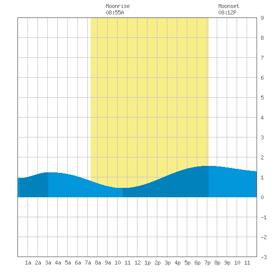 Queen Isabella Causeway tide chart for Friday, October 4, 2024