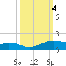 Queen Isabella Causeway tide chart for Friday, October 4, 2024