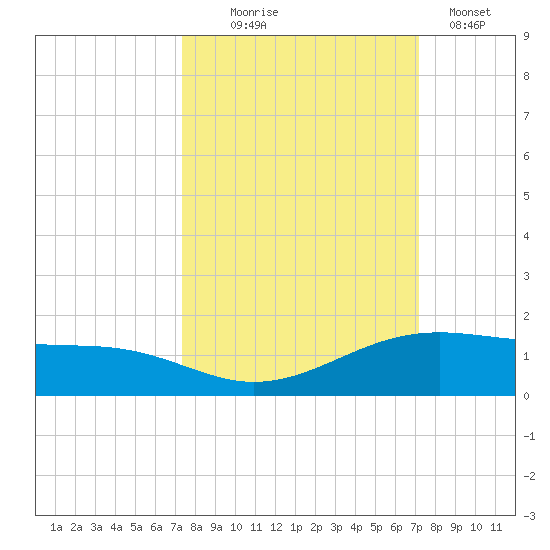 Queen Isabella Causeway tide chart for Saturday, October 5, 2024