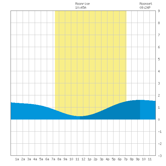 Queen Isabella Causeway tide chart for Sunday, October 6, 2024