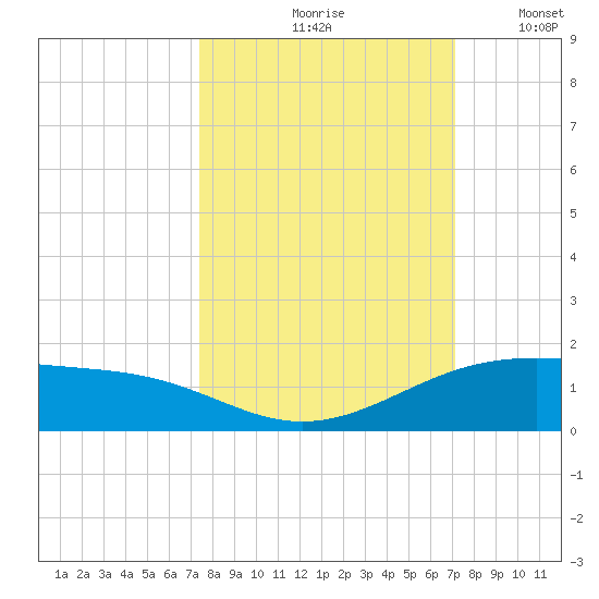Queen Isabella Causeway tide chart for Monday, October 7, 2024