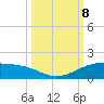Queen Isabella Causeway tide chart for Tuesday, October 8, 2024