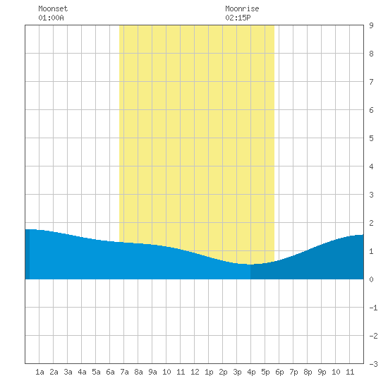 Queen Isabella Causeway tide chart for Sunday, November 10, 2024