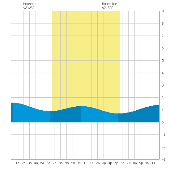 Queen Isabella Causeway tide chart for Monday, November 11, 2024