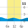 Queen Isabella Causeway tide chart for Monday, November 11, 2024
