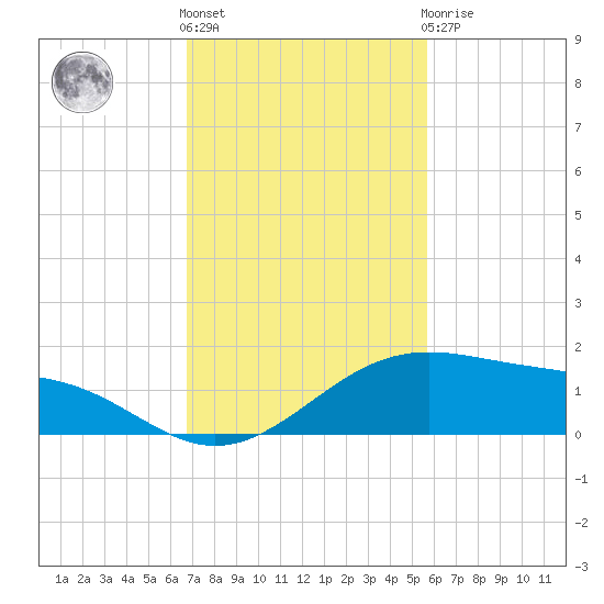 Queen Isabella Causeway tide chart for Friday, November 15, 2024