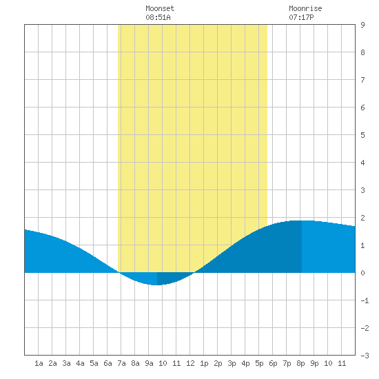 Queen Isabella Causeway tide chart for Sunday, November 17, 2024