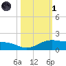 Queen Isabella Causeway tide chart for Friday, November 1, 2024