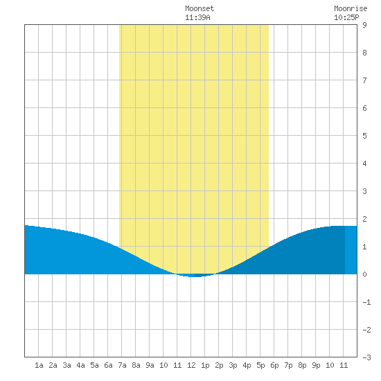 Queen Isabella Causeway tide chart for Wednesday, November 20, 2024