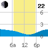 Queen Isabella Causeway tide chart for Friday, November 22, 2024