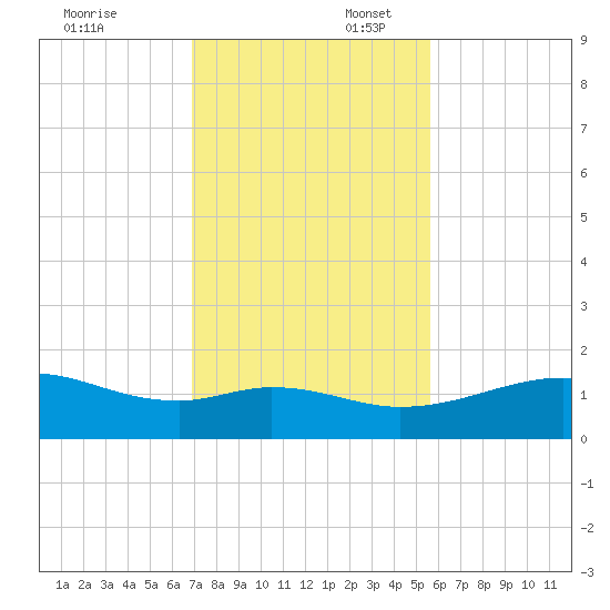 Queen Isabella Causeway tide chart for Sunday, November 24, 2024