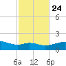 Queen Isabella Causeway tide chart for Sunday, November 24, 2024
