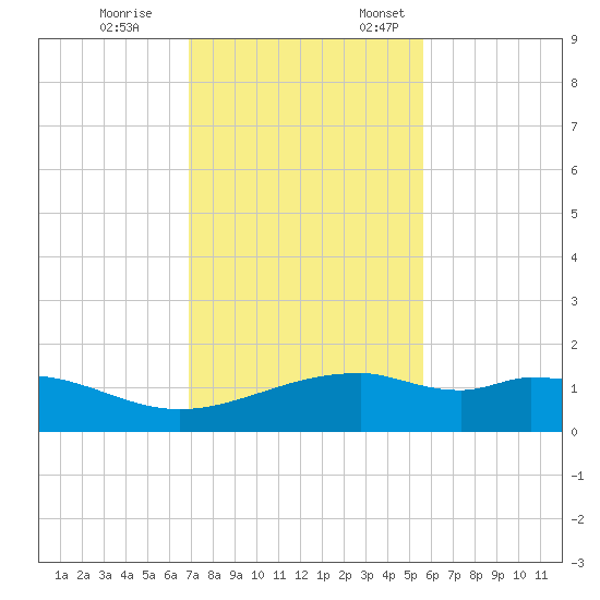 Queen Isabella Causeway tide chart for Tuesday, November 26, 2024