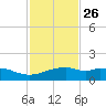 Queen Isabella Causeway tide chart for Tuesday, November 26, 2024