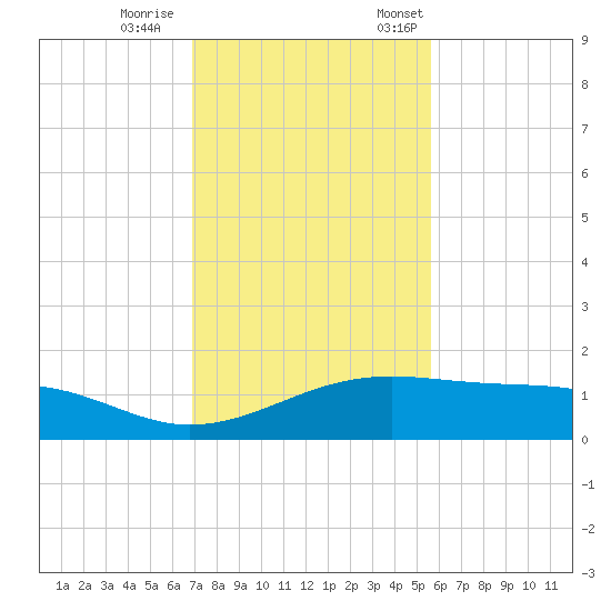 Queen Isabella Causeway tide chart for Wednesday, November 27, 2024