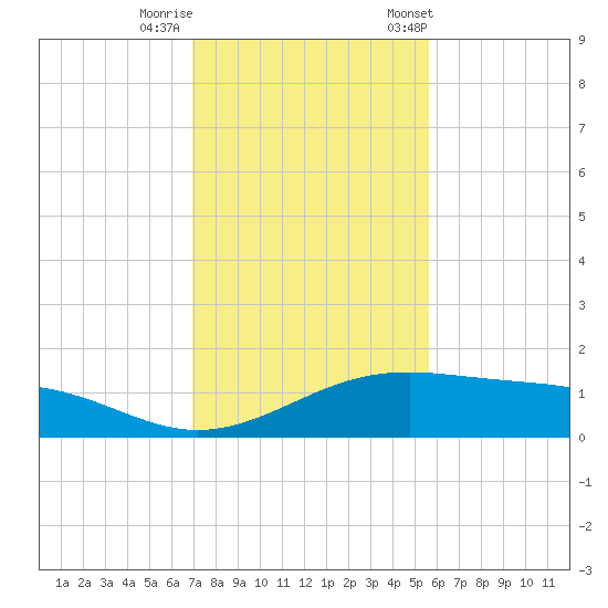 Queen Isabella Causeway tide chart for Thursday, November 28, 2024