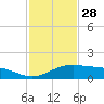 Queen Isabella Causeway tide chart for Thursday, November 28, 2024