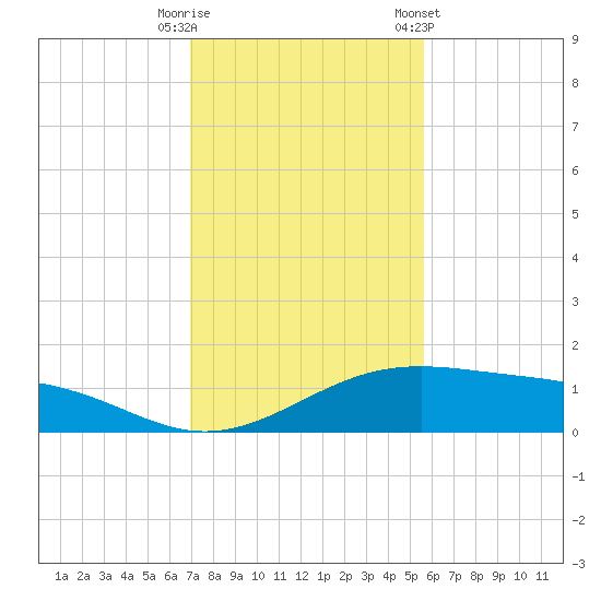Queen Isabella Causeway tide chart for Friday, November 29, 2024