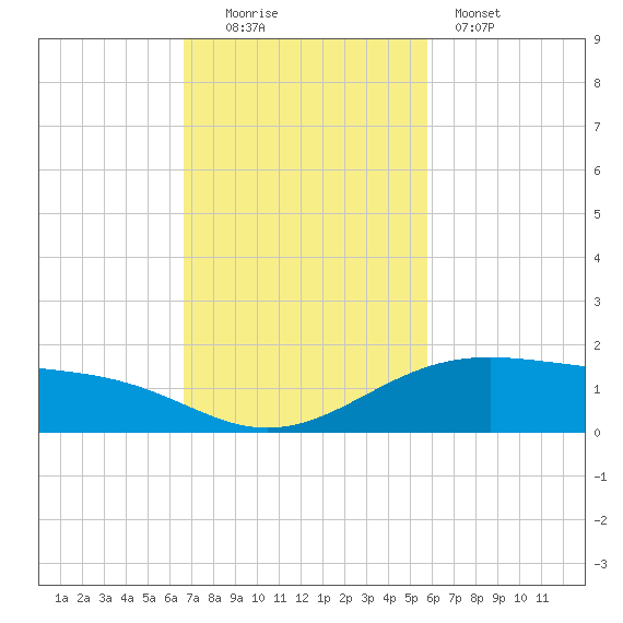 Queen Isabella Causeway tide chart for Sunday, November 3, 2024