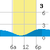 Queen Isabella Causeway tide chart for Sunday, November 3, 2024