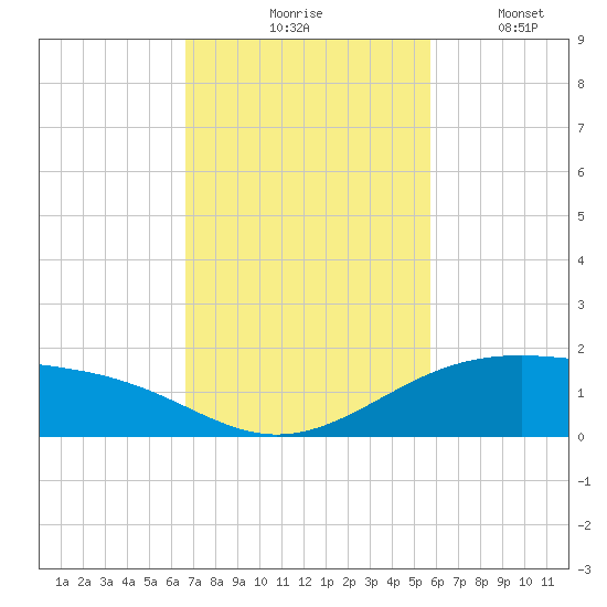 Queen Isabella Causeway tide chart for Tuesday, November 5, 2024