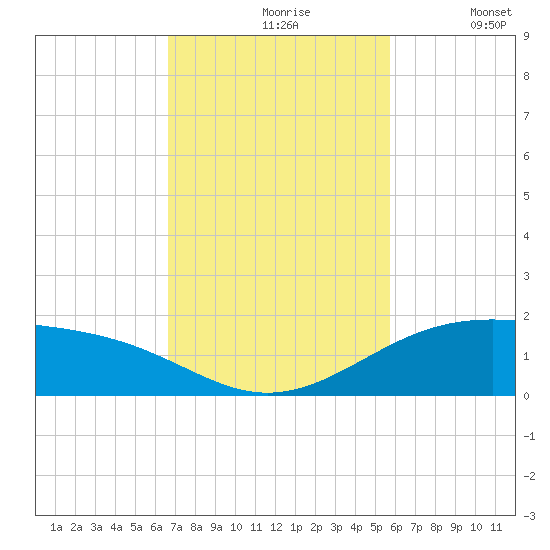 Queen Isabella Causeway tide chart for Wednesday, November 6, 2024