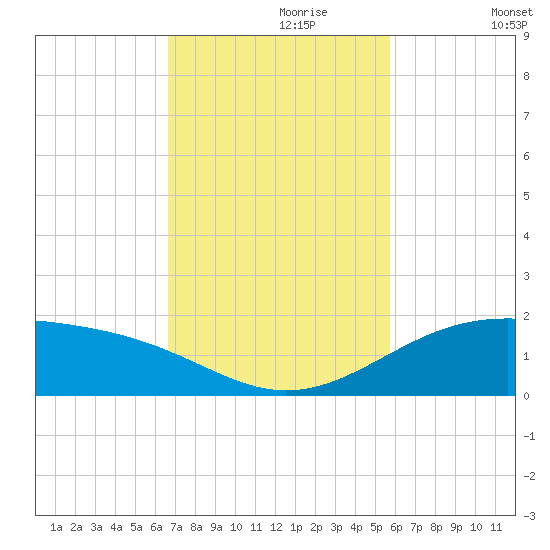 Queen Isabella Causeway tide chart for Thursday, November 7, 2024