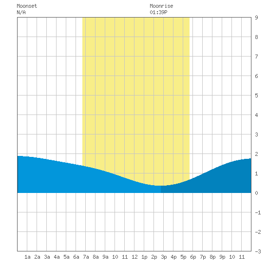 Queen Isabella Causeway tide chart for Saturday, November 9, 2024