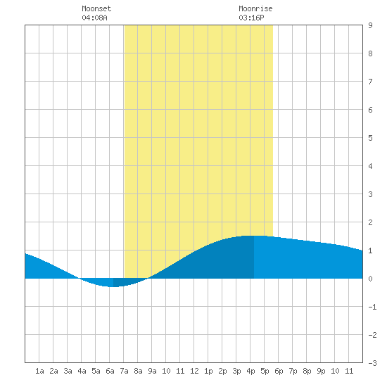 Queen Isabella Causeway tide chart for Thursday, December 12, 2024