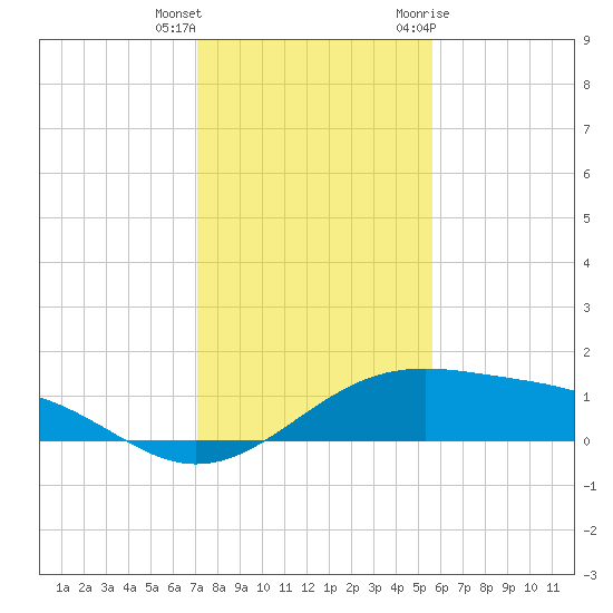 Queen Isabella Causeway tide chart for Friday, December 13, 2024