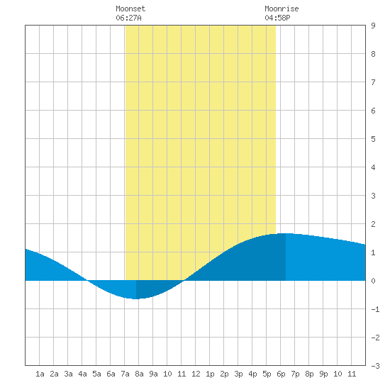 Queen Isabella Causeway tide chart for Saturday, December 14, 2024