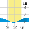 Queen Isabella Causeway tide chart for Wednesday, December 18, 2024