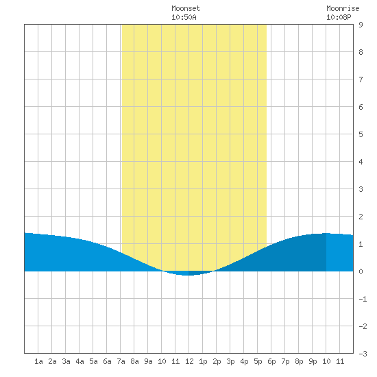 Queen Isabella Causeway tide chart for Thursday, December 19, 2024
